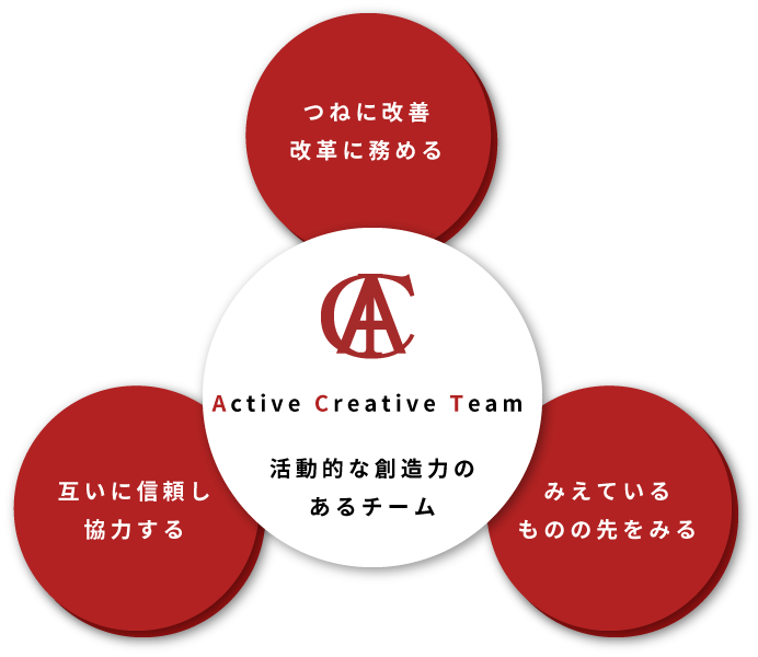 活動的な創造力のあるチーム